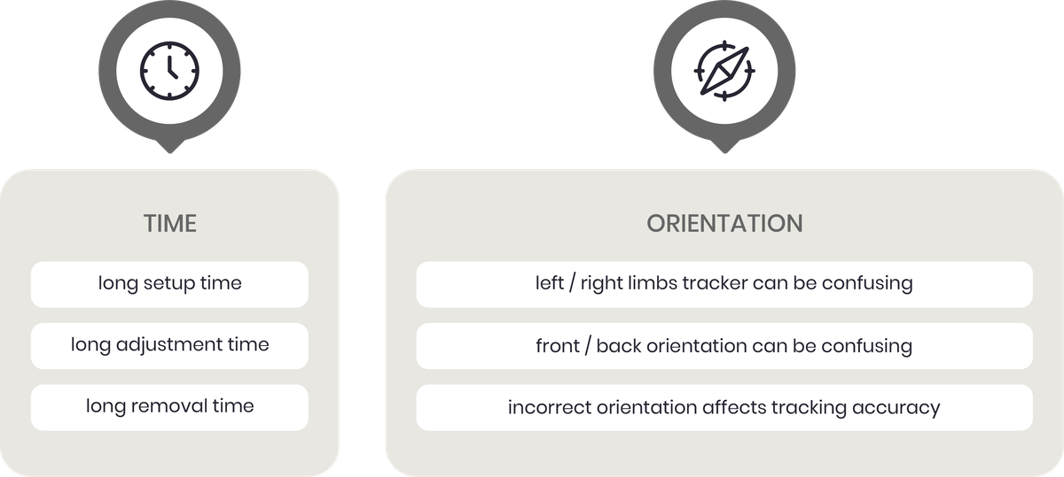 Time: long setup, adjustment, and removal times. Orientation: left/right and front/back confusion affects tracking accuracy.