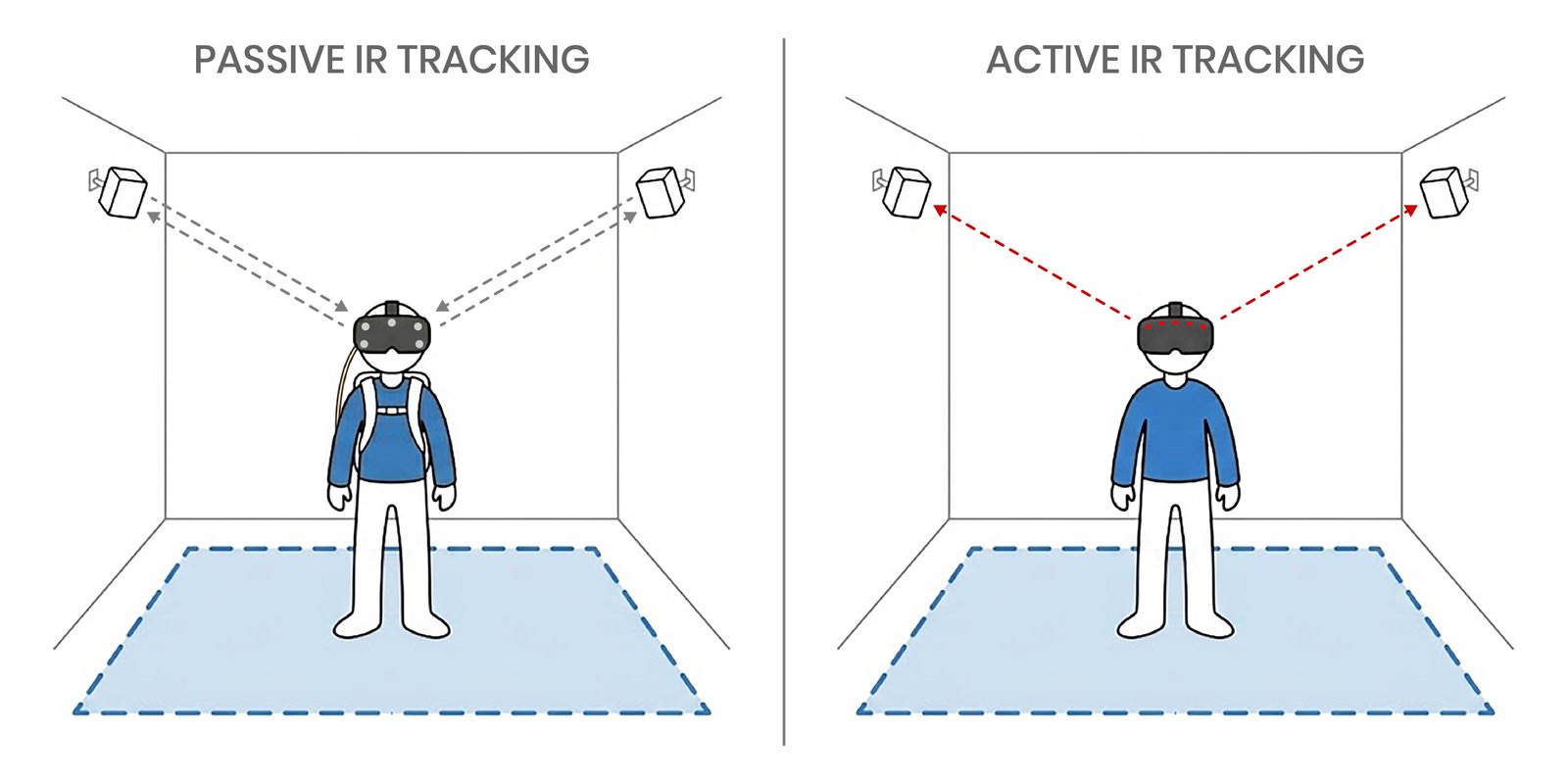 Diagram comparing passive IR tracking with active IR tracking