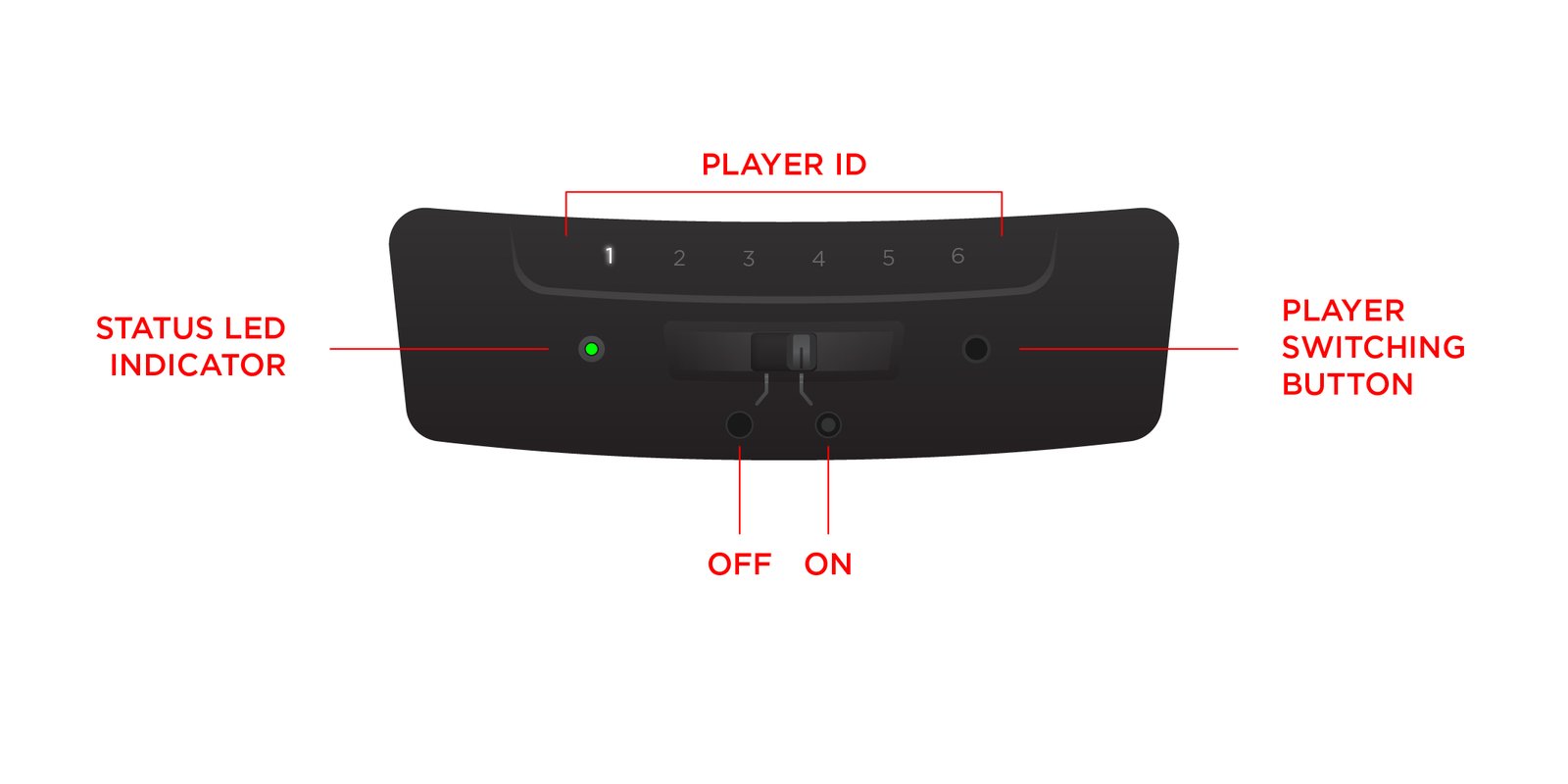 Annotated control panel showing player ID, status LED indicator, and player switching button